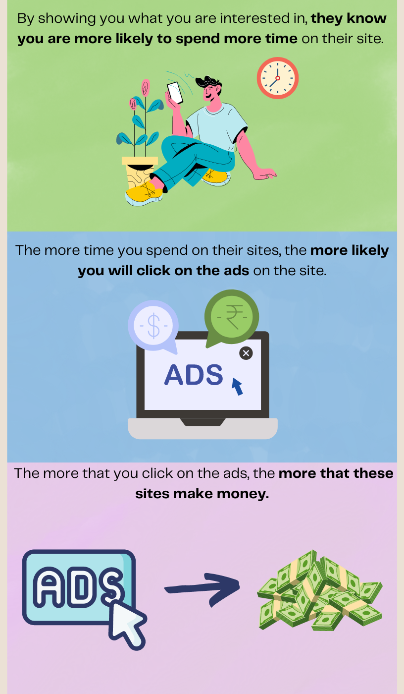 By showing you what you are interested in, they know you are more likely to spend more time on their site. The more time you spend on their sites, the more likely you will click on the ads on the site. The more that you click on the ads, the more that these sites make money. 