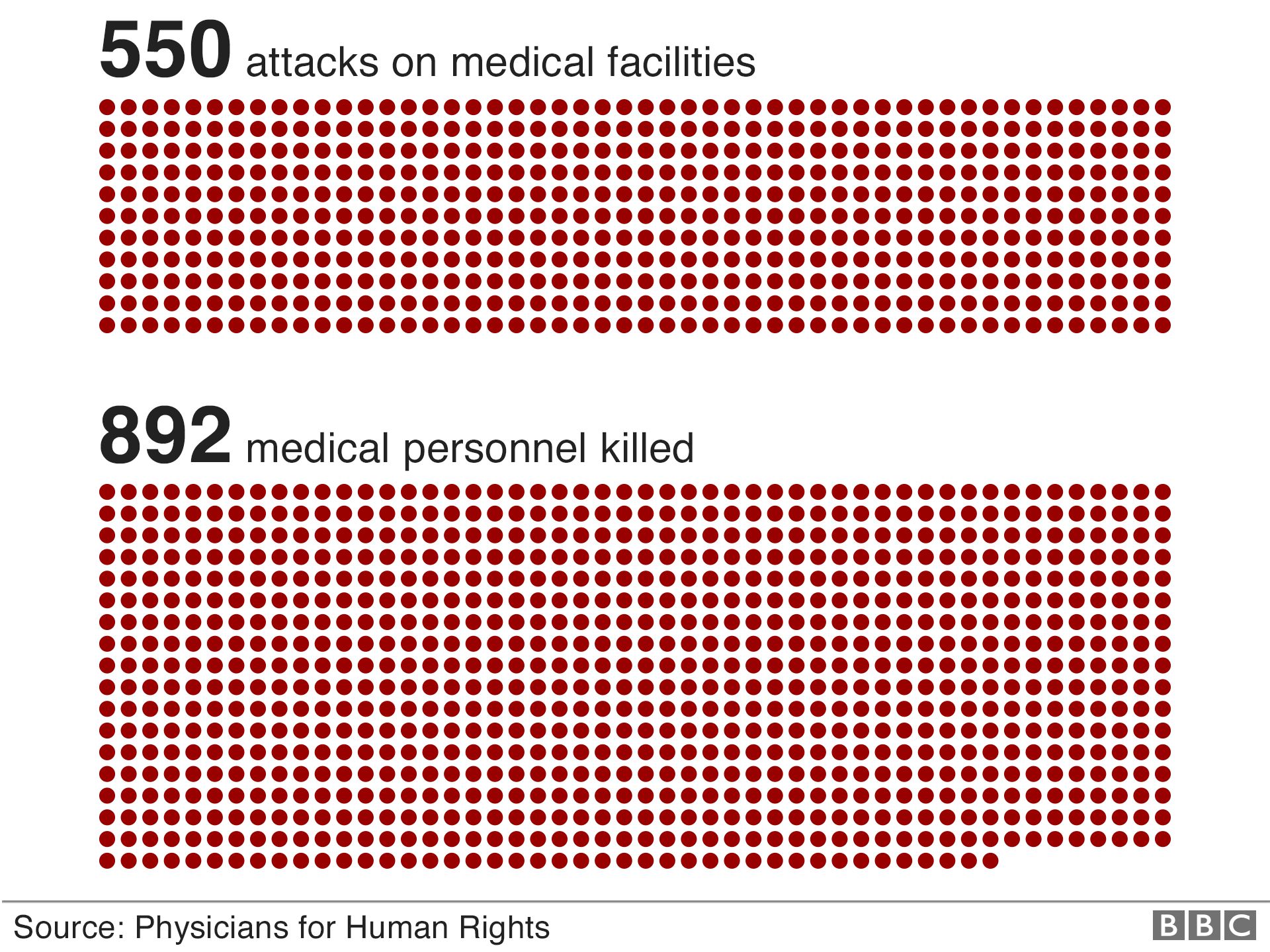 550 attacks on medical facilities. 892 medical personnel killed.