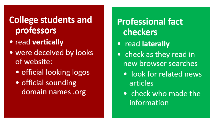 College students and professors read vertically, were deceived by looks of the website, official looking logos, official sounding domain names. Professional fact checkers read laterally, check as they read in new browser searches, look for related news articles, check who made the information.