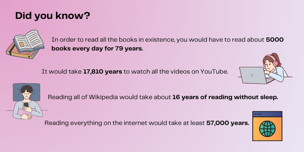 Did you know: In order to read all the books in existence, you would have to read about 5,000 books every day for 79 years. It would take 17,810 years to watch all the videos on YouTube. Reading all of Wikipedia would take about 16 years of reading without sleep. Reading everything on the internet would take at least 57,000 years.7,40,1,26