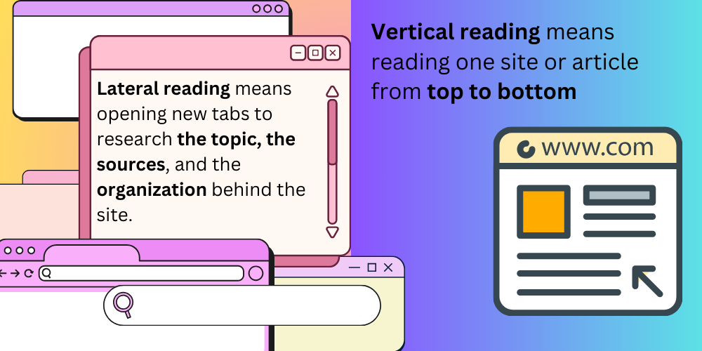 Lateral reading means opening new tabs to research the topic, the sources, and the organization behind the site. Vertical reading means reading one site or article from top to bottom.