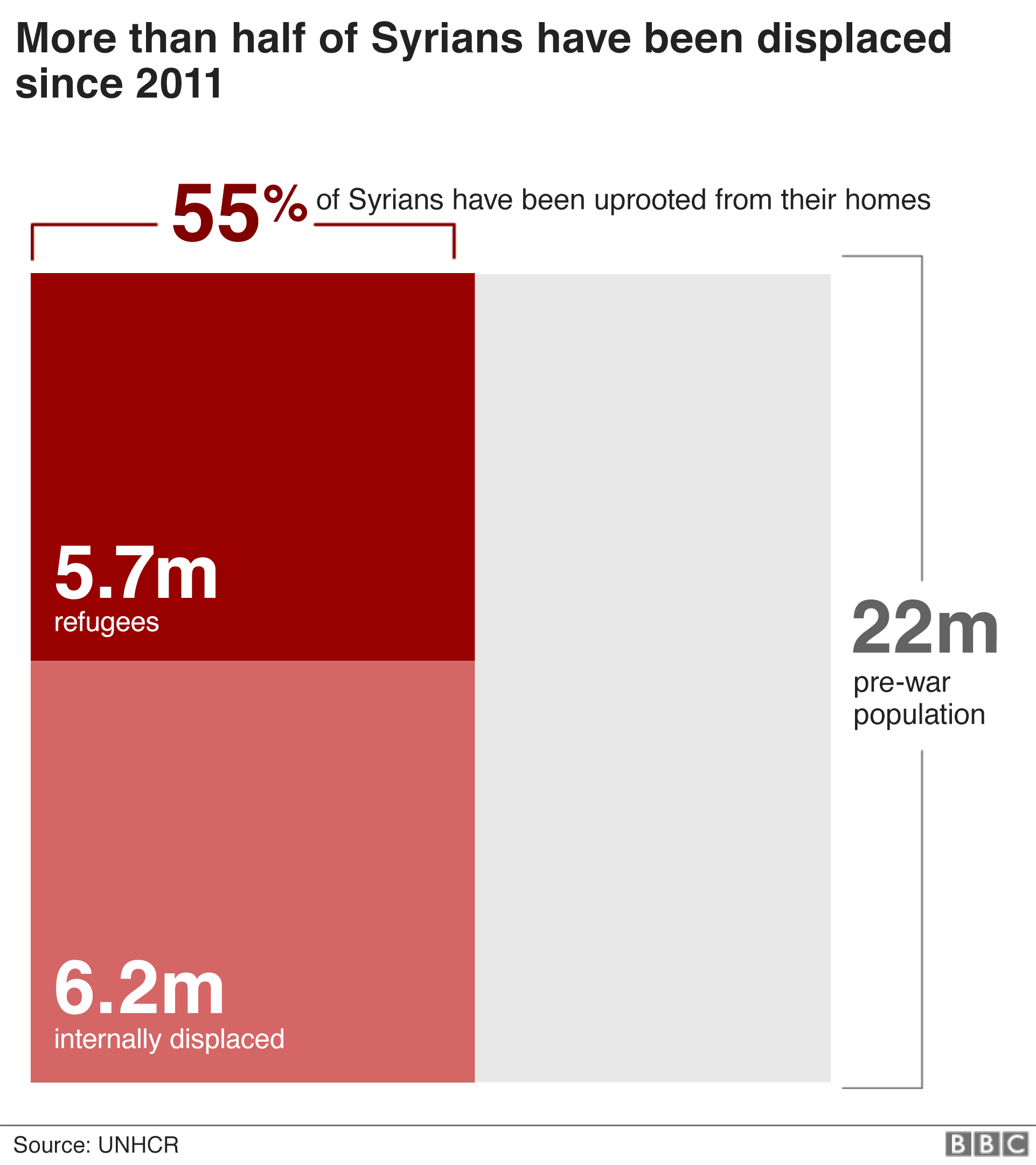More than half of Syrians have been displaced since 2011.