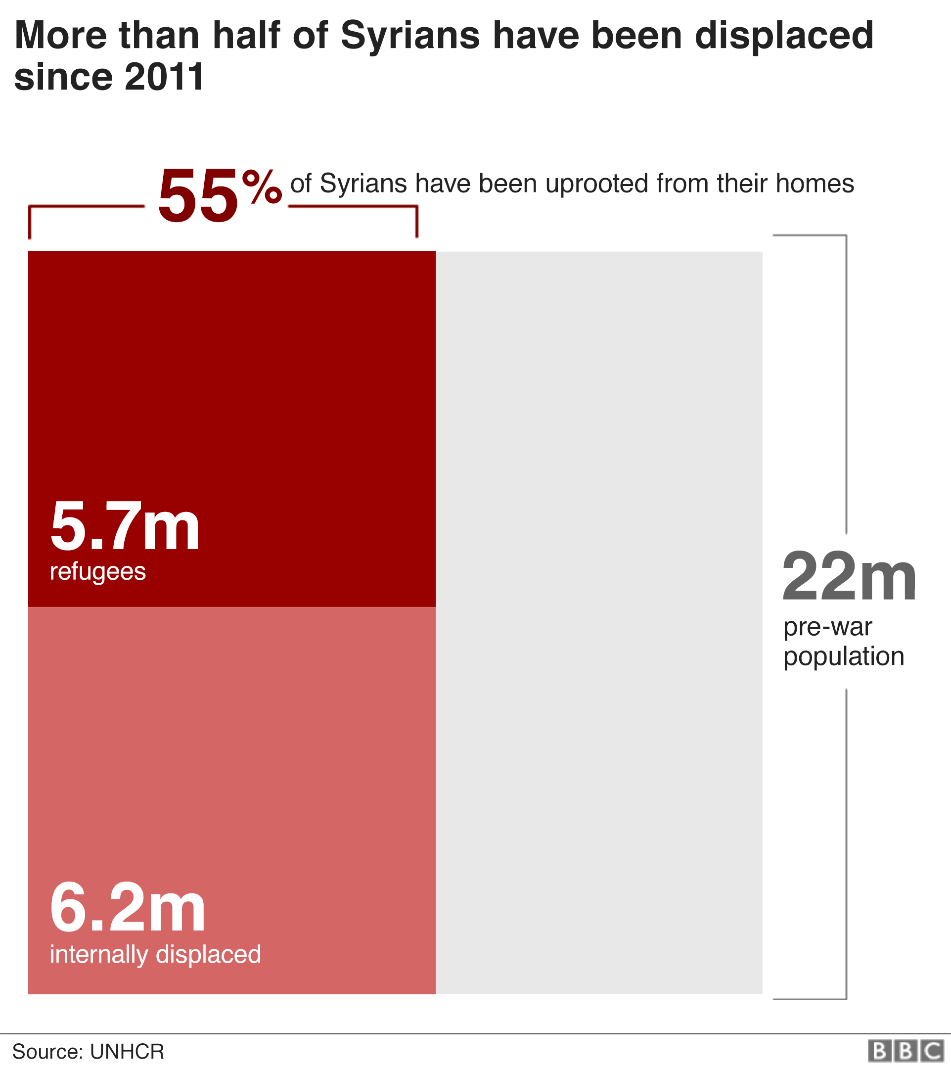 Syria War Chart